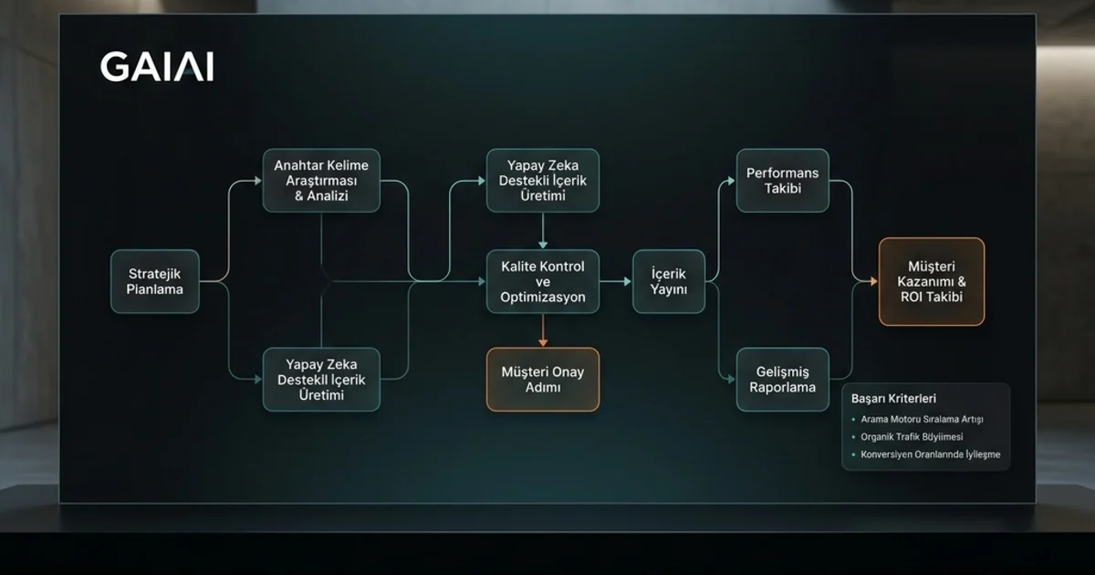 Yapay zeka SEO hizmetinde strateji, içerik ve raporlama adımları